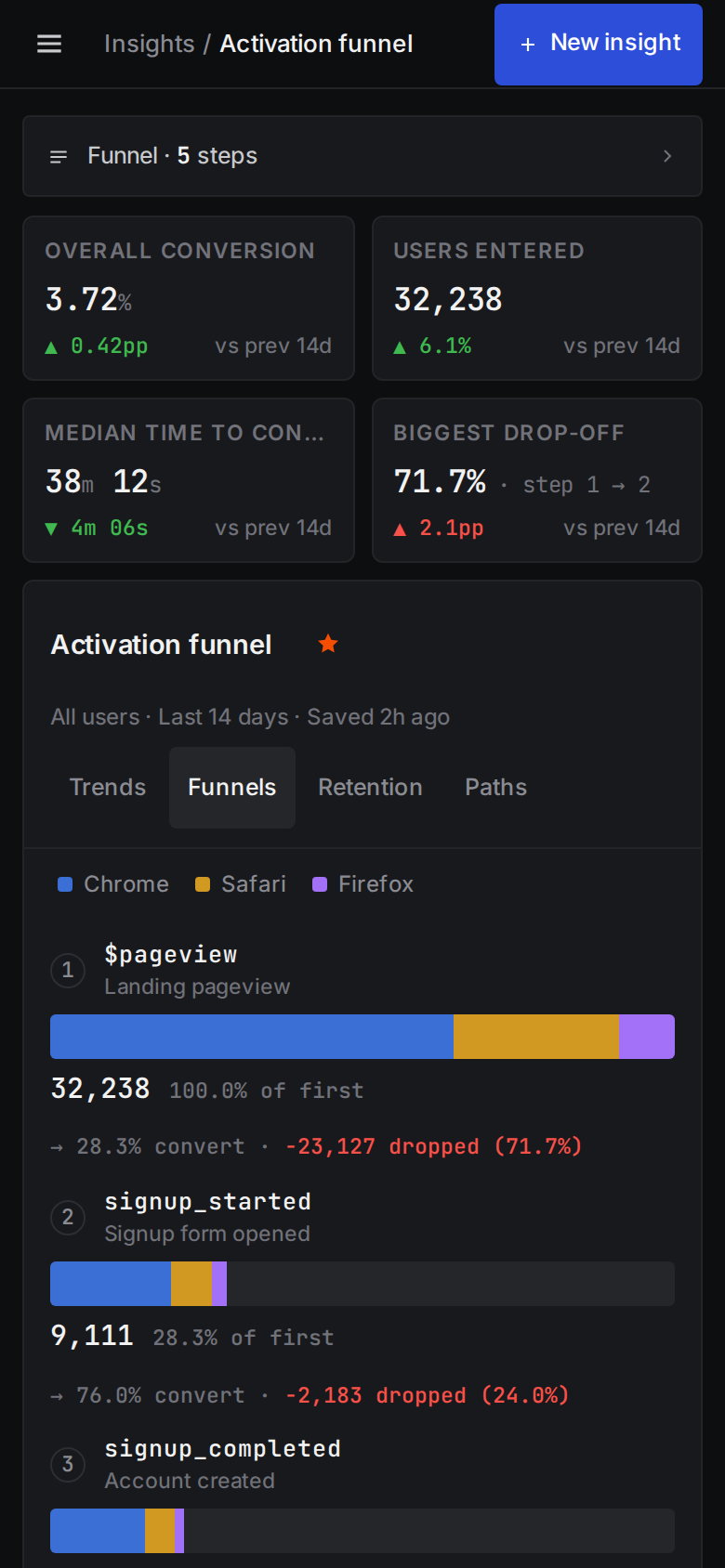 PostHog Funnels insight (breakdown funnel by browser) (mobile)