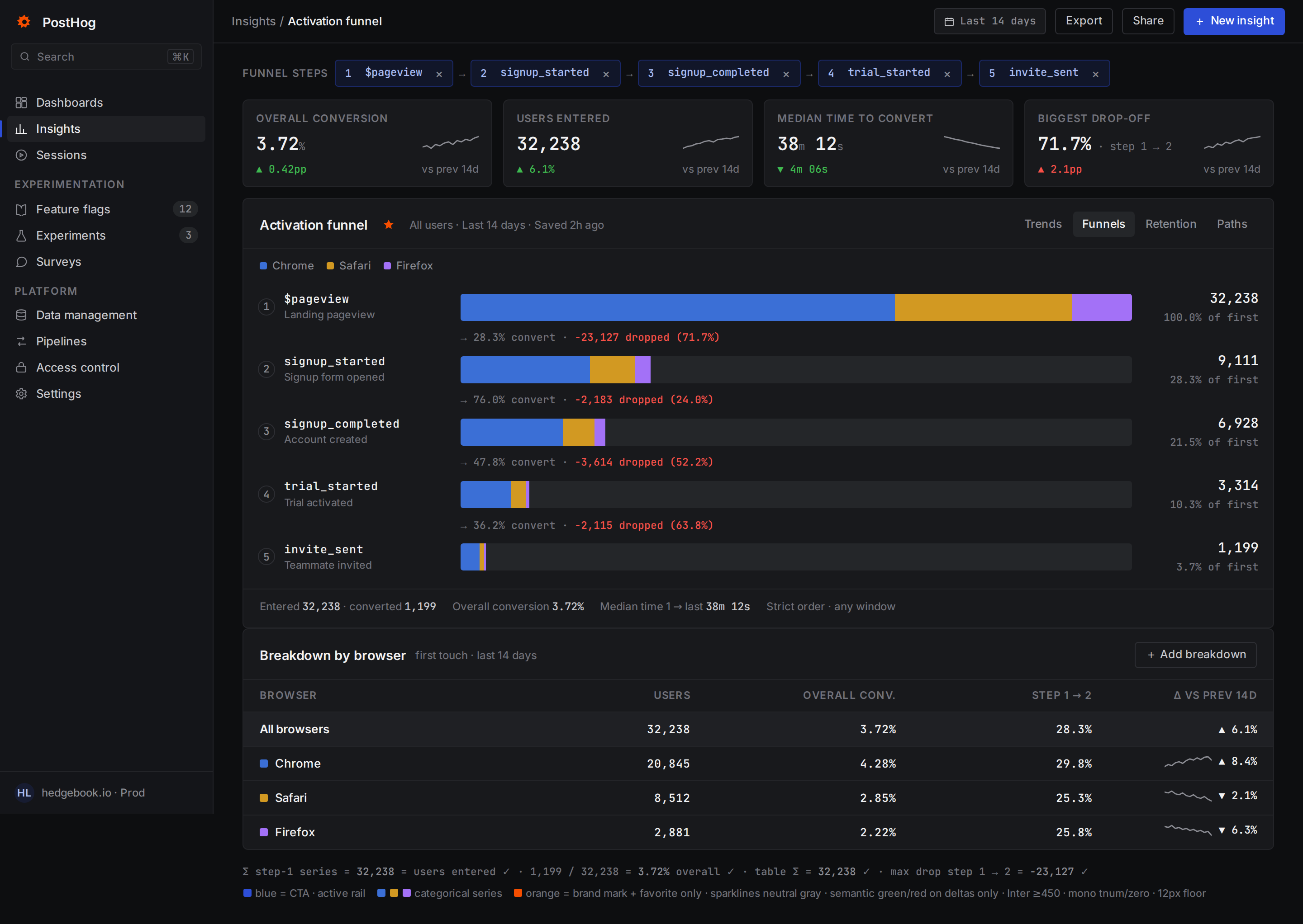 PostHog Funnels insight (breakdown funnel by browser) (desktop)