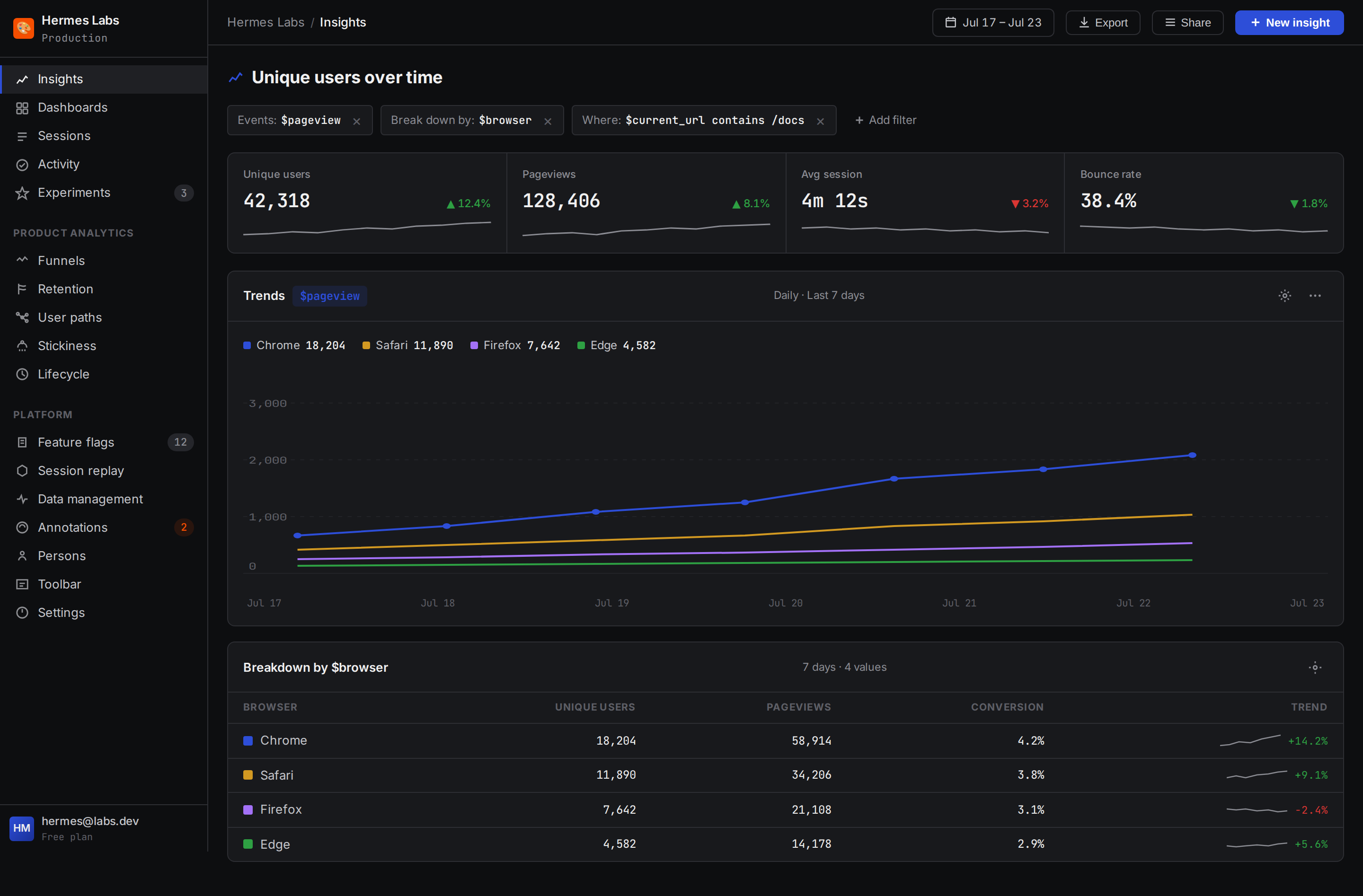 PostHog Trends / insights analytics dashboard (dark product surface) (desktop)